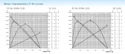 Carbon-brush motors