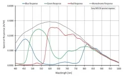 Alvium 1800 U-508m(2464&times;2056,USB3.0,Mono)