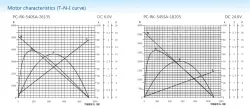 Carbon-brush motors